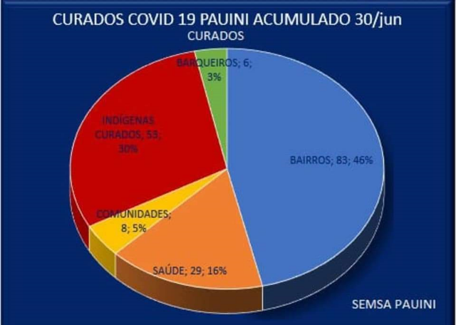 Proporção de casos curados de Covid-19
no município de Pauini em 30/06/2020