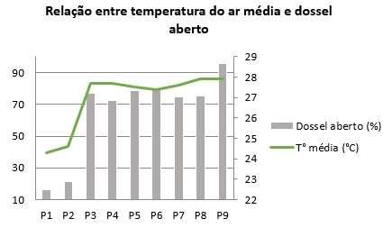 Média da
Temperatura do Ar das quatro estações, por ponto de coleta, e relação da
porcentagem de dossel aberto calculada pelo Sky View
Factor