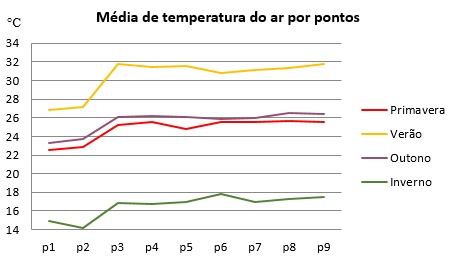 Média de Temperatura do Ar das datas de coleta ao longo das quatro estações,
por ponto de coleta