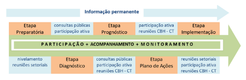 Referências de informação e mobilização nas etapas do plano