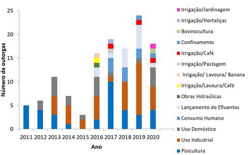 Finalidades principais de uso das outorgas emitidas no município de
Ji-Paraná, no período de 2011 a 2020