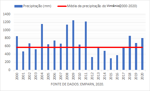 Série
pluviométrica do vinténio (2000 – 2020), na cidade de
Apodi-RN