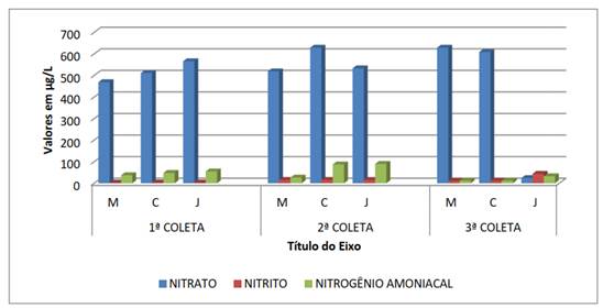 Variação do nitrito, nitrato e nitrogênio amoniacal (µg/L)