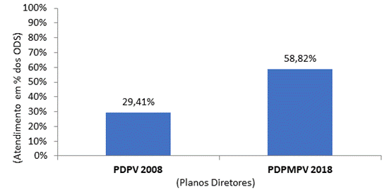 Percentual de atendimento dos ODS pelos
Planos Diretores Municipais de Porto Velho