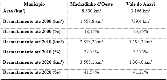 Evolução do desmatamento nos
principais municípios inseridos na bacia hidrográfica do rio Machadinho no
período de 2000 a 2020