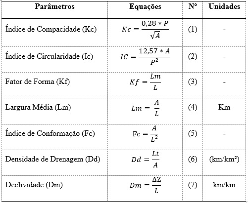 Parâmetros utilizados para caracterização da morfometria da
sub-bacia