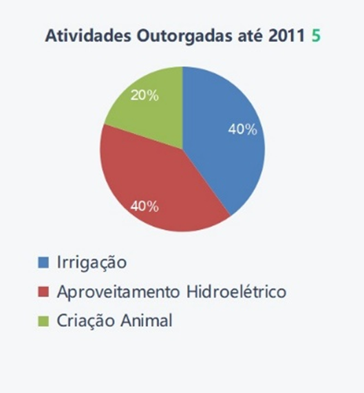 Porcentagem das outorgas estaduais emitidas até o ano de 2011 dos registros da SEDAM referentes às atividades econômicas