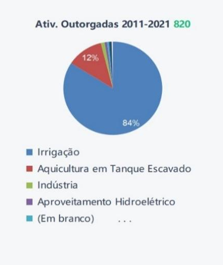 Gráfico com porcentagem das outorgas estaduais emitidas de 2011 a 2021 dos registros da SEDAM referentes às atividades econômicas