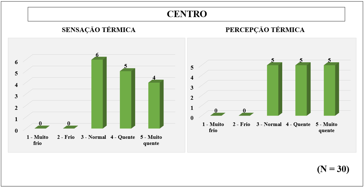 Sensação
e Percepção Térmica dos entrevistados - bairro Centro - (n=30)