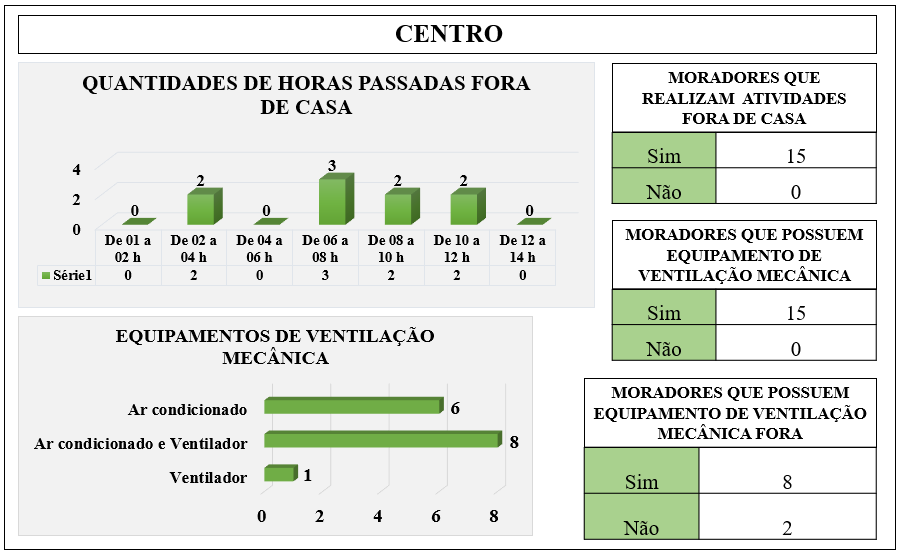 Questões relativas à vivência dos entrevistados
- bairro Centro - (n=30)