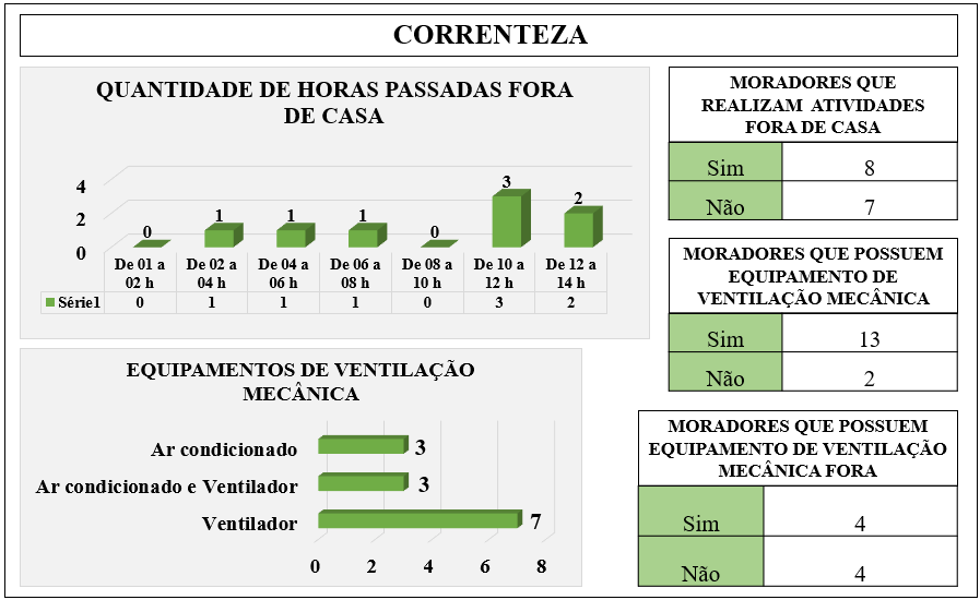 Questões relativas à vivência dos entrevistados
- bairro Centro - (n=30)