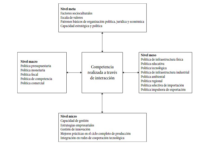  Factores determinantes de la competitividad sistémica  

 