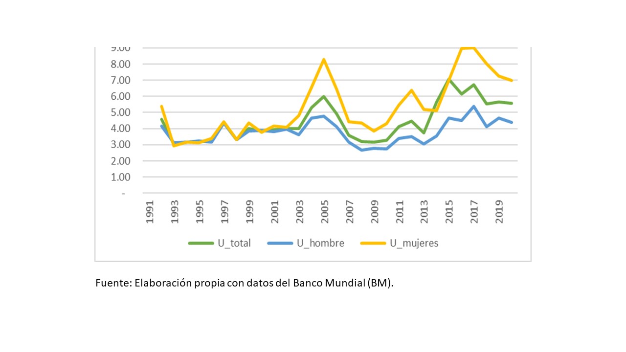 Visor Redalyc - Análisis del impacto del desempleo por sexo en el  crecimiento económico de Honduras para el período 1991-2019