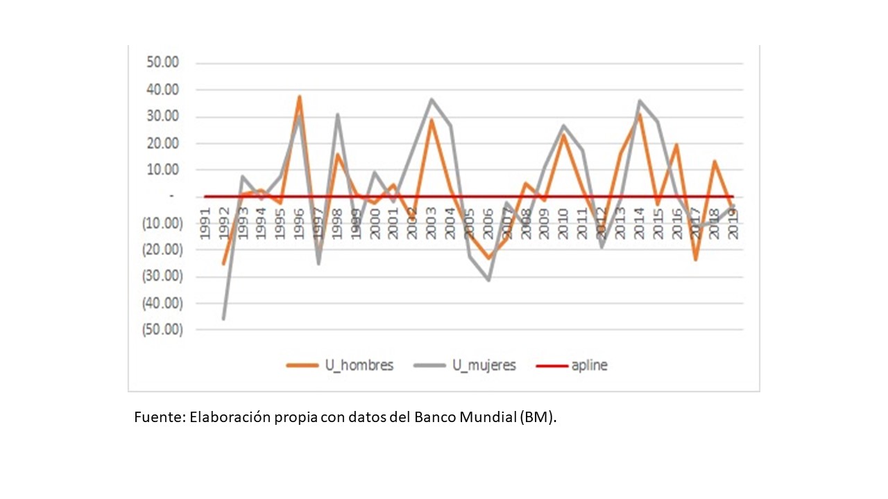 Visor Redalyc - Análisis del impacto del desempleo por sexo en el  crecimiento económico de Honduras para el período 1991-2019