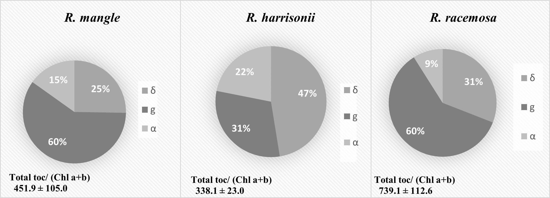 Contenido total (mmol mol
Chl-1) y composición de tocoferoles (δ,g,α) en hojas para las
especies R. mangle, R. harrisonii y R.
racemosa. Se muestran valores medios ± ES. (n=5).