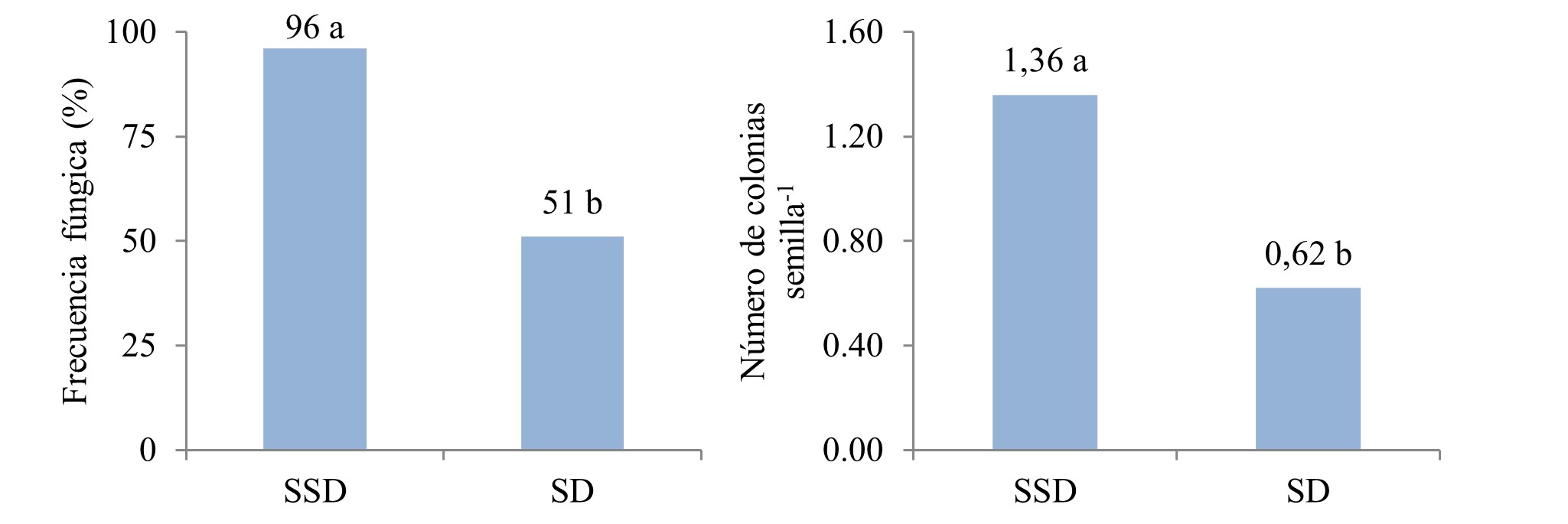 Frecuencia
fúngica (%) y número de colonias.semilla-1
en semillas de moringa, sin desinfectar (SSD) y desinfectadas (SD).