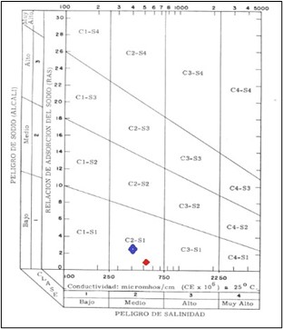 Gráfico de
clasificación del agua para riego.