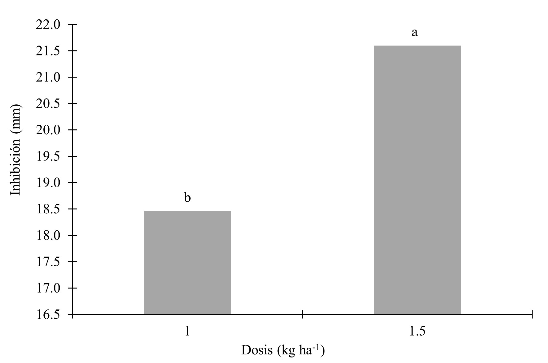 Sensibilidad de B. gladiolii y B. plantarii
según dosis de ácido oxolínico. 