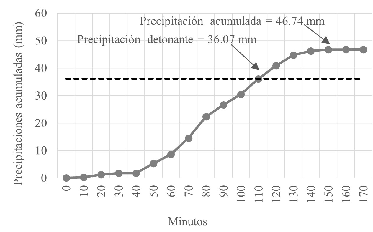 Curva de
masa de precipitaciones del evento lluvioso del 03/10/2016.