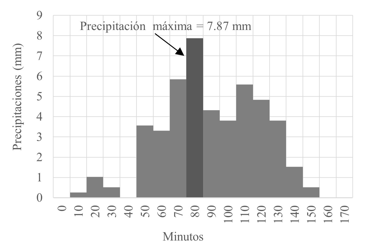 Hietograma de precipitaciones en intervalos de 10 minutos del evento lluvioso del
03/10/2016.