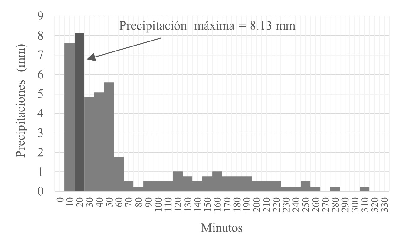 Hietograma
de precipitaciones en intervalos de 10 minutos del evento lluvioso del 6.oct.16.