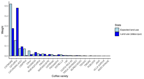 Weight of coffee land use per variety before
replacements.  

Source: based on MAG (2014).
