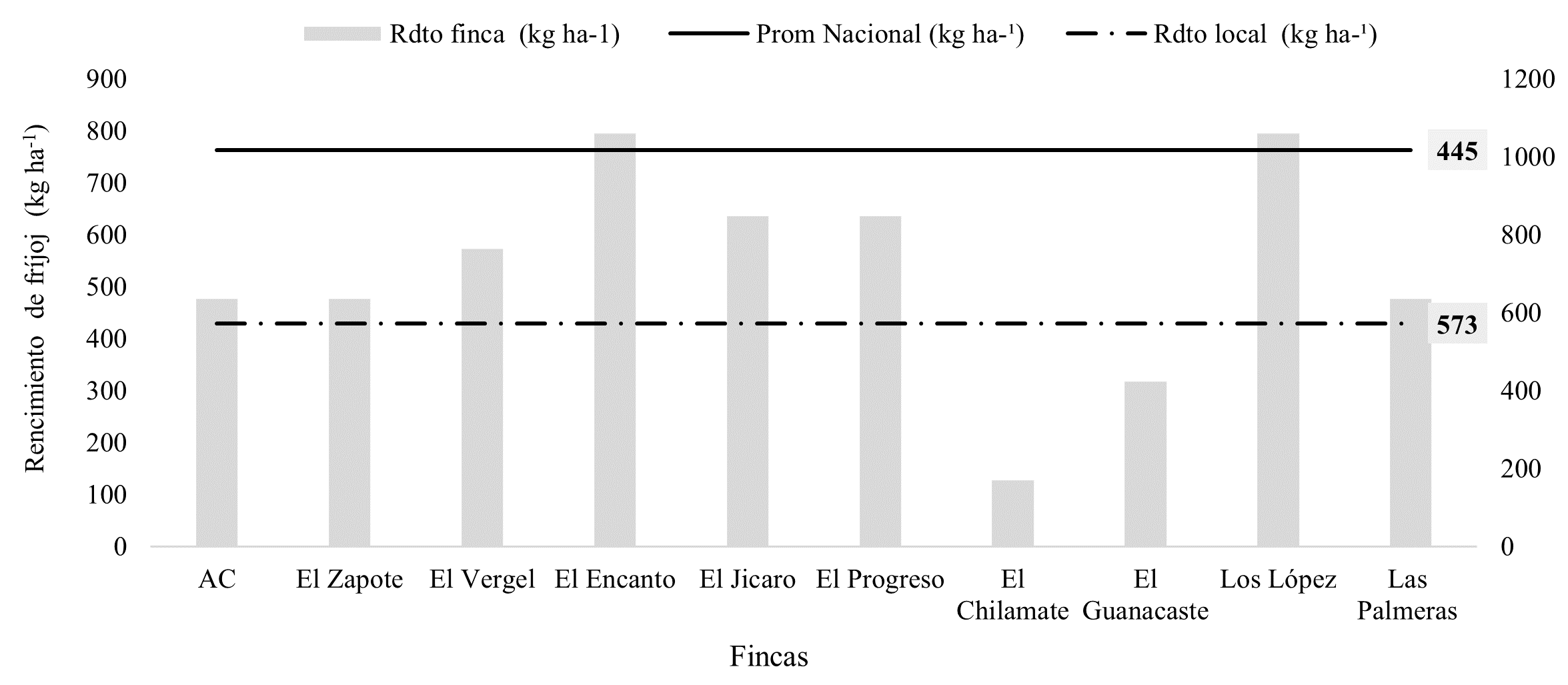 Relación del rendimiento (kg ha-1) del
cultivo de fríjol por finca en relación al promedio local y nacional.