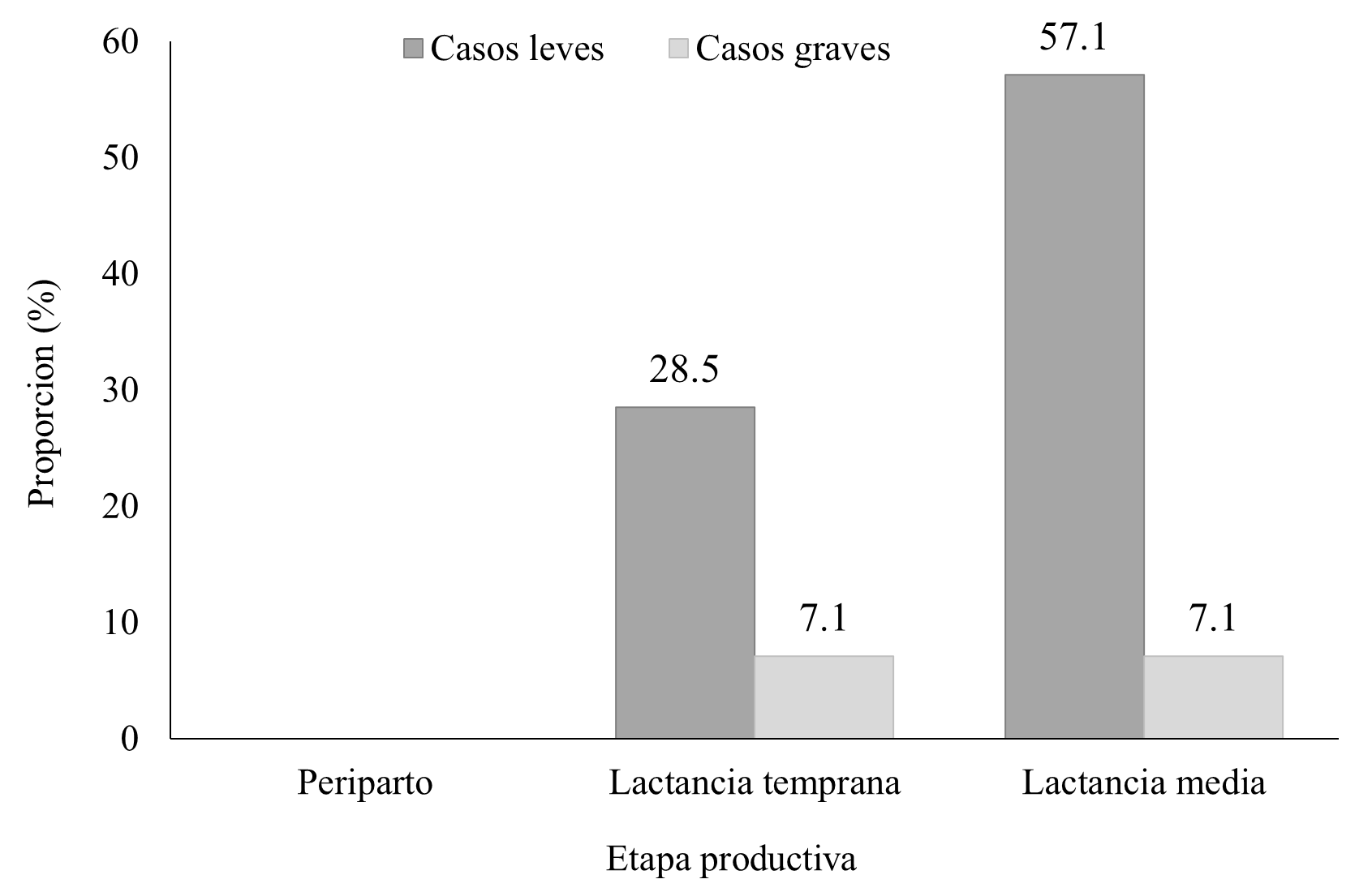 Proporción (%) de casos
leves y graves de cetosis subclínica según etapa productiva