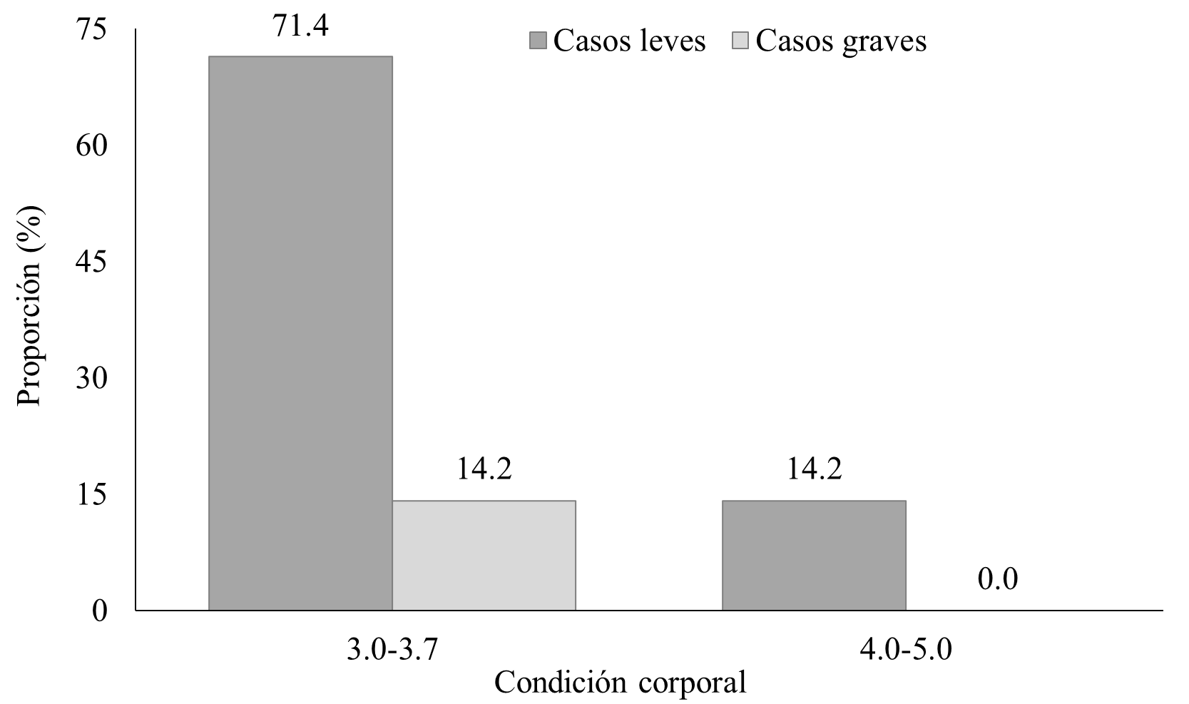 Proporción de casos leves y graves de cetosis
subclínica según condición corporal de las vacas.