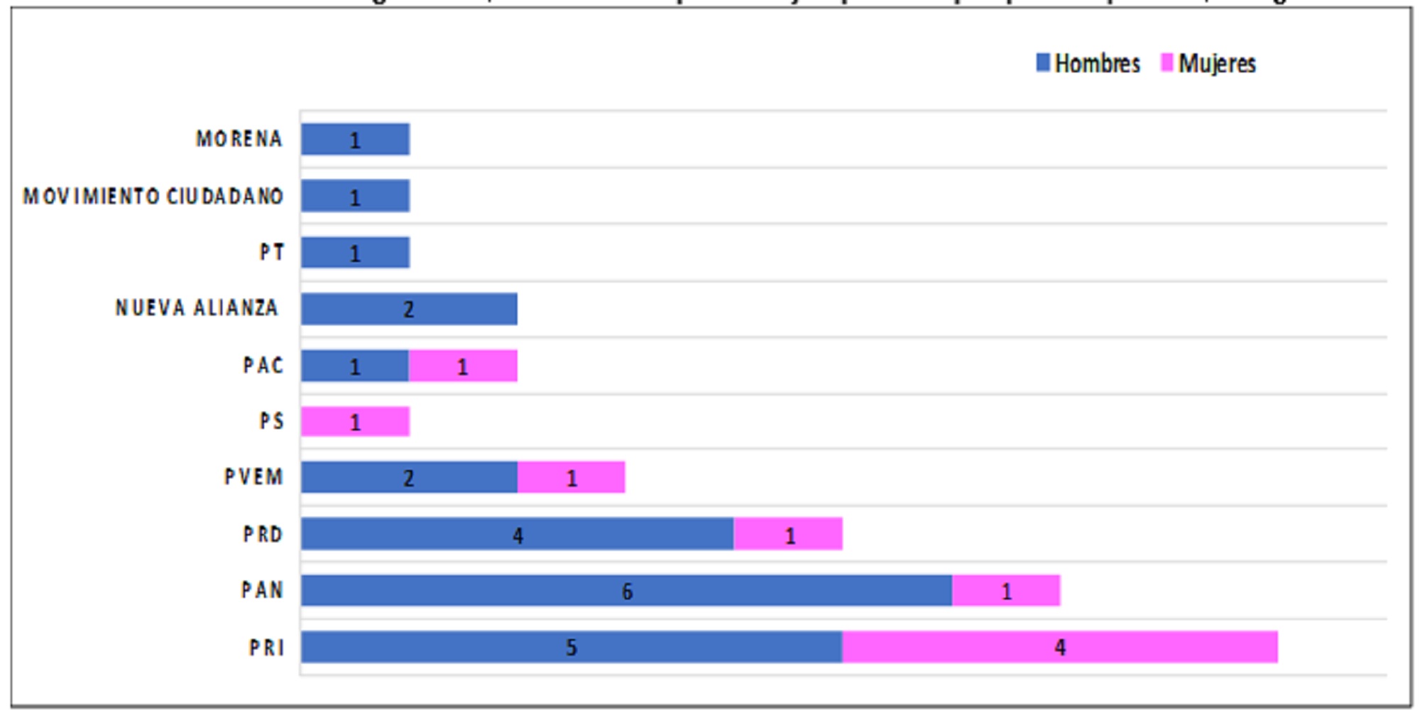 Mujeres y participación política en Tlaxcala. Desempeño parlamentario  2013-2017