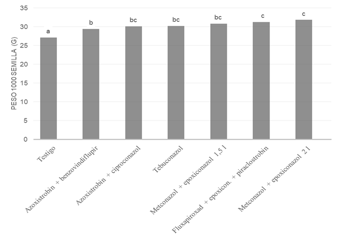 Figura 3 . Peso promedio de mil granos (g) con diferentes tratamientos fungicidas