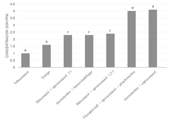 Figura 4 . Niveles de toxina DON expresados ​​en ppm con diferentes tratamientos fungicidas