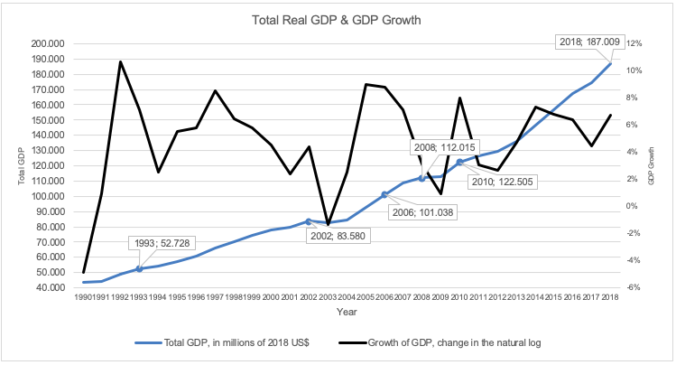 Real GDP Growth and economic cycles
in Dominican Republic:  

1990-2018