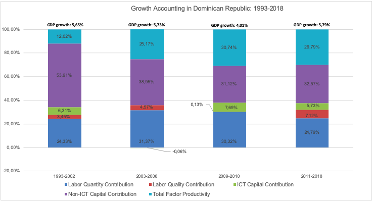 Growth Accounting. Factor contribution as a percentage of
GDP. Dominican Republic (1993-2018) Business cycle adjusted