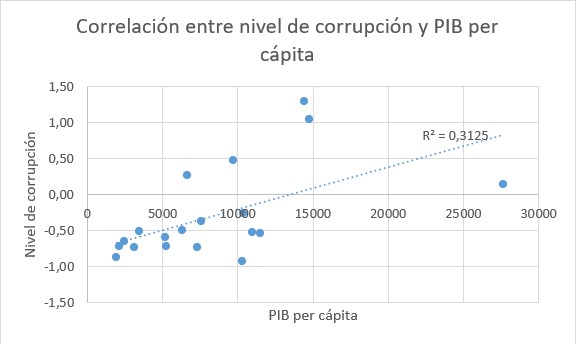 Correlación entre el nivel de corrupción y el PIB per cápita en los países de
América Latina y el Caribe