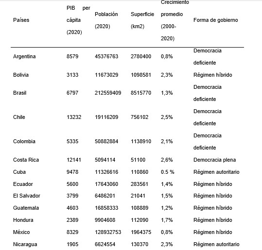 Estadísticas Descriptivas de los países