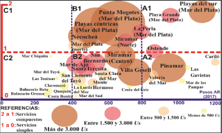 Sistema de coordenadas aplicado a la tipología de
balnearización en la costa marítima bonaerense 
y el costo del alquiler de las Us (en pesos argentinos) en enero de 2017