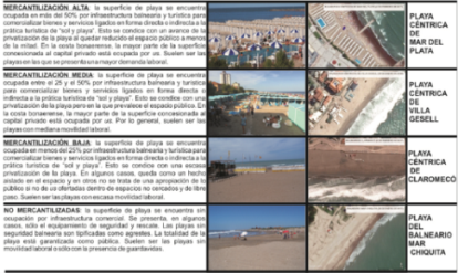 Tipología de playas según nivel de balnearización