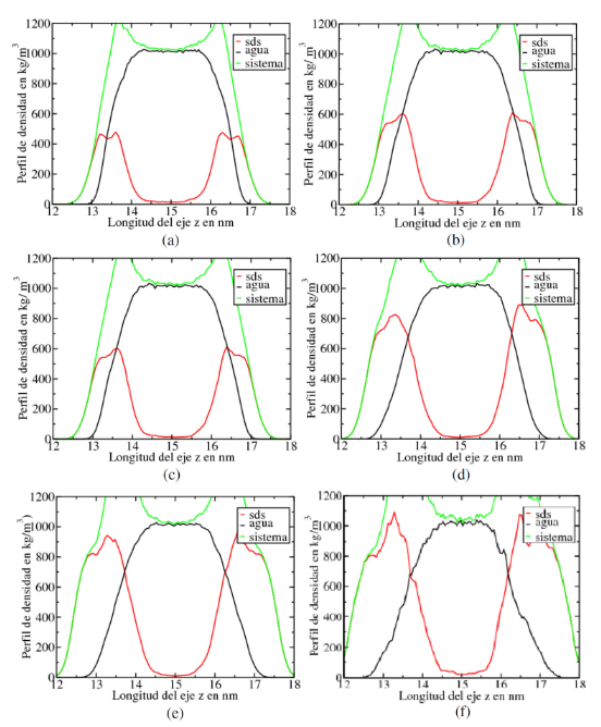 Perfiles de densidad de los sistemas SDS/agua/SDS.
(a) 9 moleculas de SDS. (b) 12 mol´ eculas´
de SDS. (c) 16 moleculas de SDS. (d) 20 mol´ eculas
de SDS. (e) 25 mol´ eculas de
SDS. (f) 30 mol´ eculas´ de SDS.