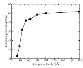 Valores de tension interfacial en funci´ on del´ area
por mol´ ecula de la monocapa de SDS.
