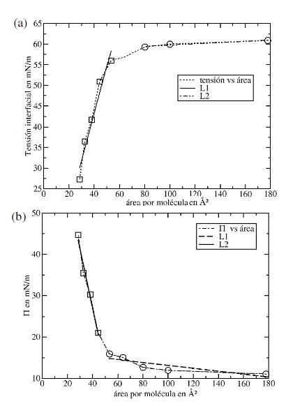a) Tension interfacial de
los sistemas vacıo/SDS/agua en funcion
del´ area por molecula. b) Presion superficial de los sistemas
vacıo/SDS/agua en funcion del´ area por molecula.´