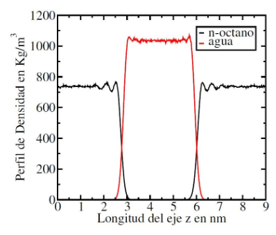 Perfil de densidad del sistema aguanoctano obtenido con GROMACS 455