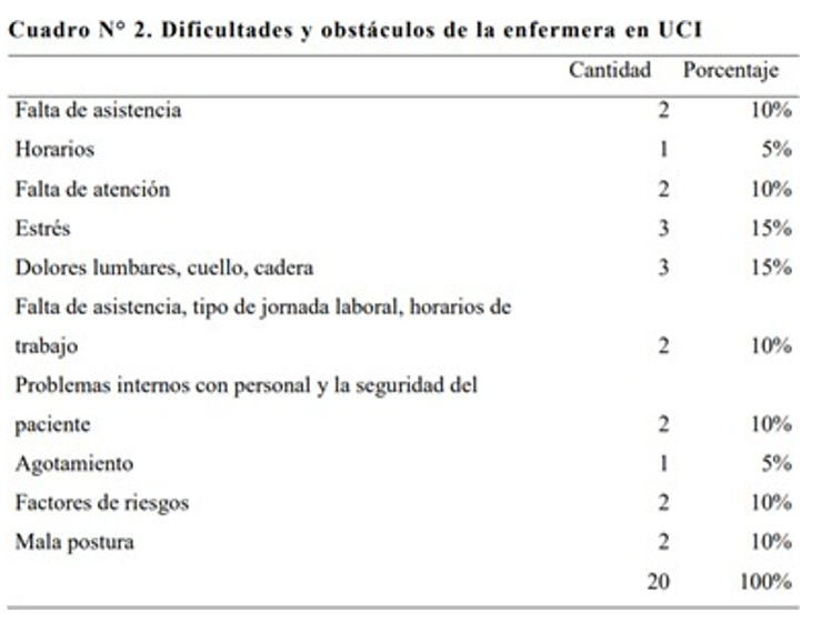 Dificultades y  obstáculos de la enfermera en UCI