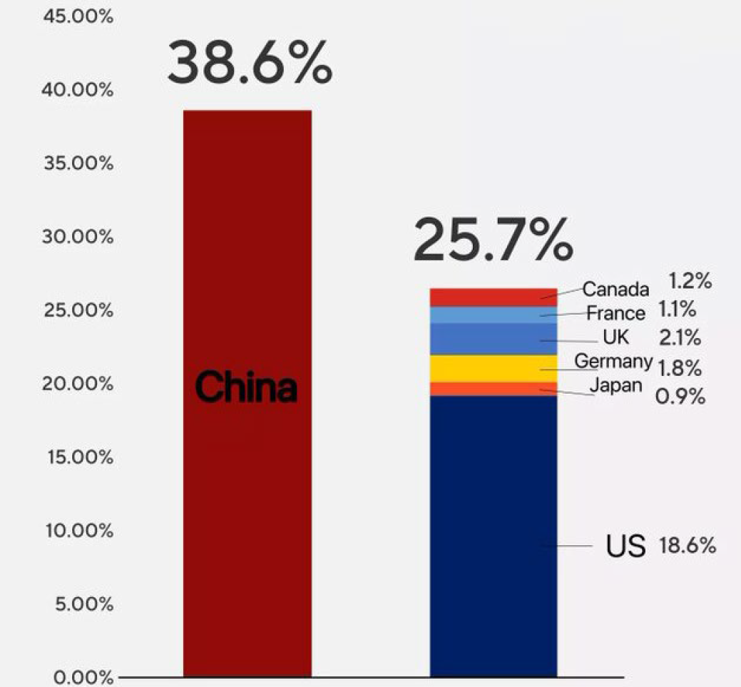 Contribución de China al crecimiento económico mundial en relación al G7 (2013-2021).