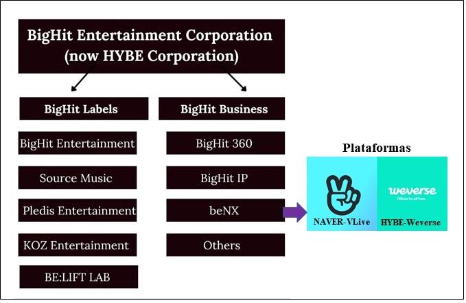 Estrutura da Hybe Corporation