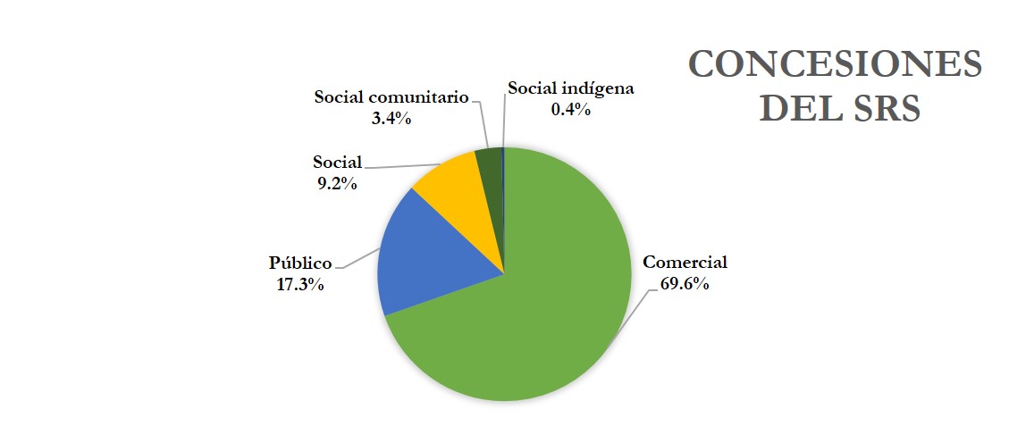 Concesiones del Servicio de
Radiodifusión Sonora (SRS) en México, 2018.