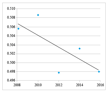 México. Evolución
temporal del gasto versus coeficiente de Gini, 2008-2016