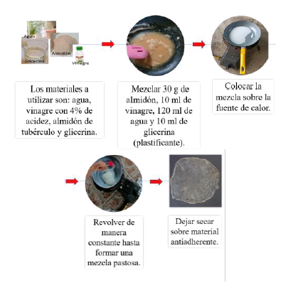 Compilación de pasos para la fabricación del biopolímero. 

 