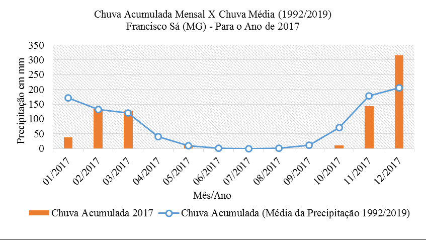 Chuva acumulada mensal em 2017 x Chuva média (1992/2019)