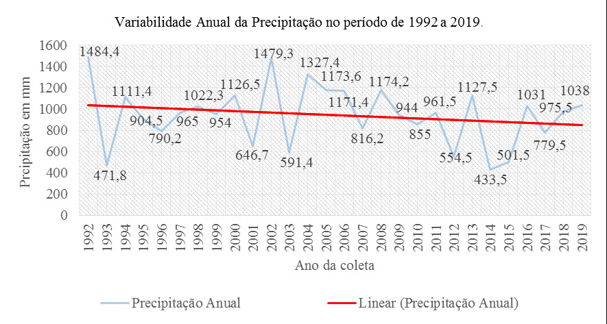 Tendência de diminuição da precipitação das chuvas em Francisco Sá